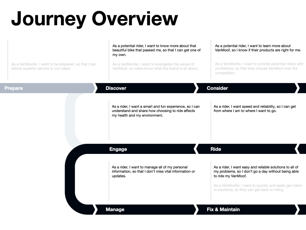 a journey mapping out key parts of the user experience